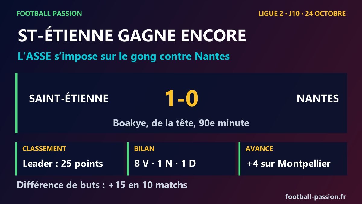 Ligue 2 journee 10 : Saint-Etienne bat Nantes 1-0 grace a un but de Boakye a la 90e minute, l'ASSE leader avec 25 points