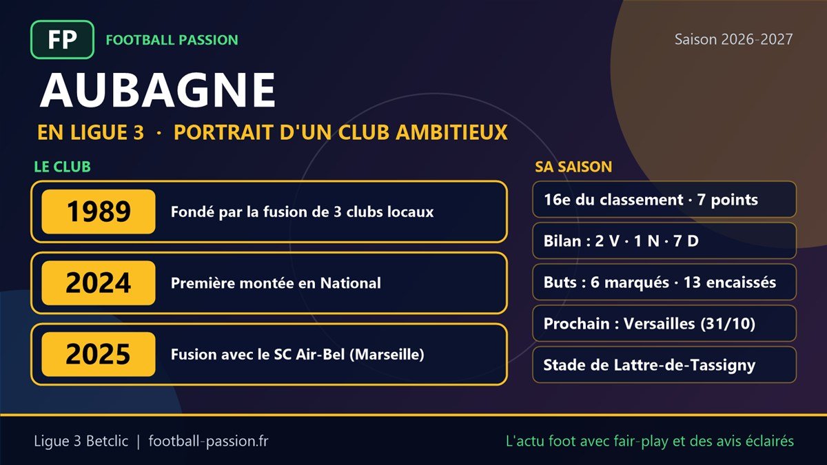 Aubagne en Ligue 3 : portrait du Sporting Club Aubagne Air-Bel, club fonde en 1989, promu en National en 2024