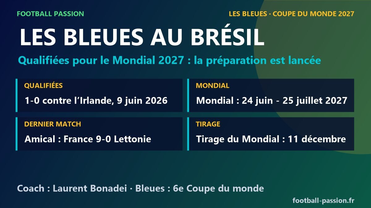 Les Bleues qualifiees pour la Coupe du monde 2027 au Bresil : calendrier de preparation, victoire 9-0 contre la Lettonie