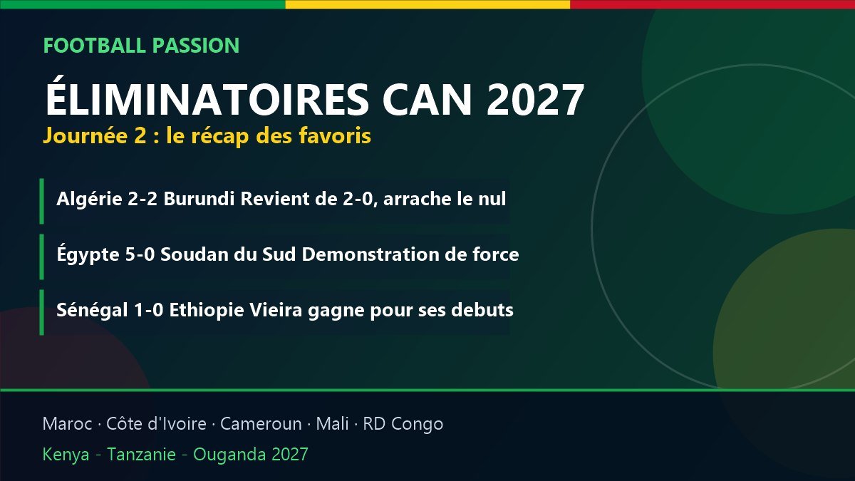 Eliminatoires CAN 2027 : Algerie, Egypte et Senegal apres la deuxieme journee