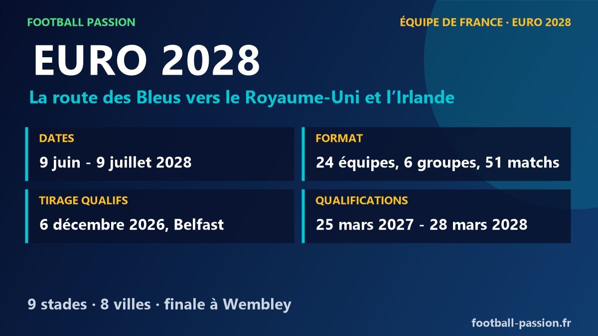 Euro 2028 : dates, format, tirage des qualifications a Belfast le 6 decembre 2026 et route des Bleus