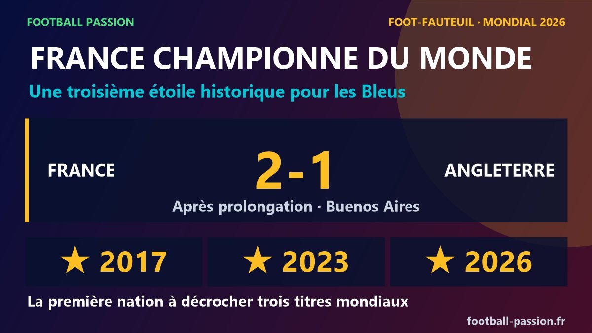 Foot-fauteuil : la France championne du monde 2026, victoire 2-1 contre l'Angleterre, troisieme etoile apres 2017 et 2023