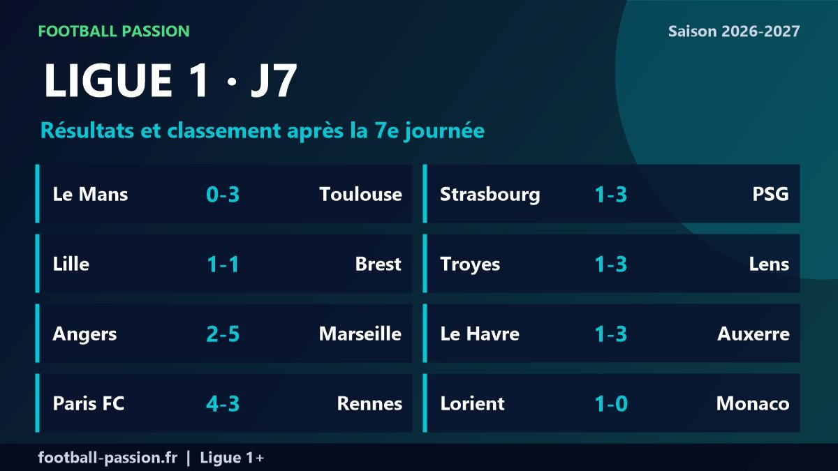 Ligue 1 journee 7 : resultats Angers 2-5 Marseille, Paris FC 4-3 Rennes, Strasbourg 1-3 PSG, Lorient 1-0 Monaco