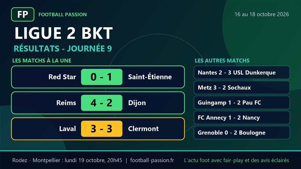 Ligue 2 journee 9 : Saint-Etienne gagne au Red Star, Reims bat Dijon 4-2, Laval et Clermont 3-3