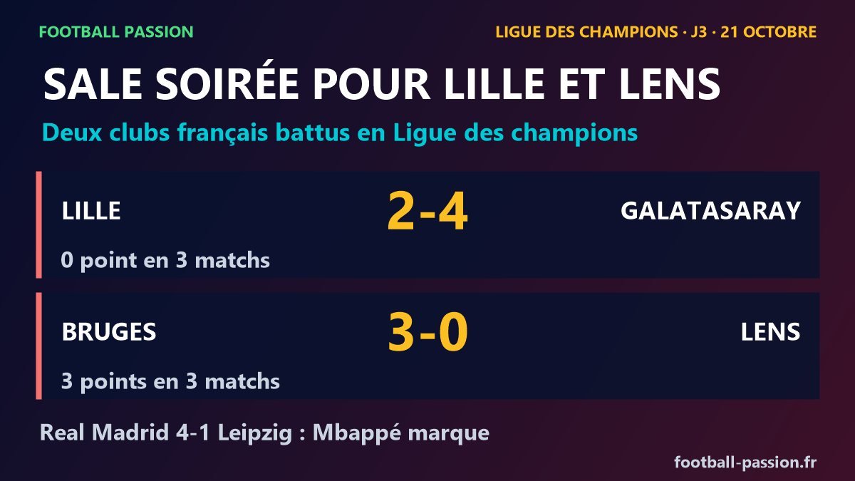 Ligue des champions journee 3 : Lille battu 2-4 par Galatasaray, Lens battu 3-0 a Bruges, Real Madrid 4-1 Leipzig