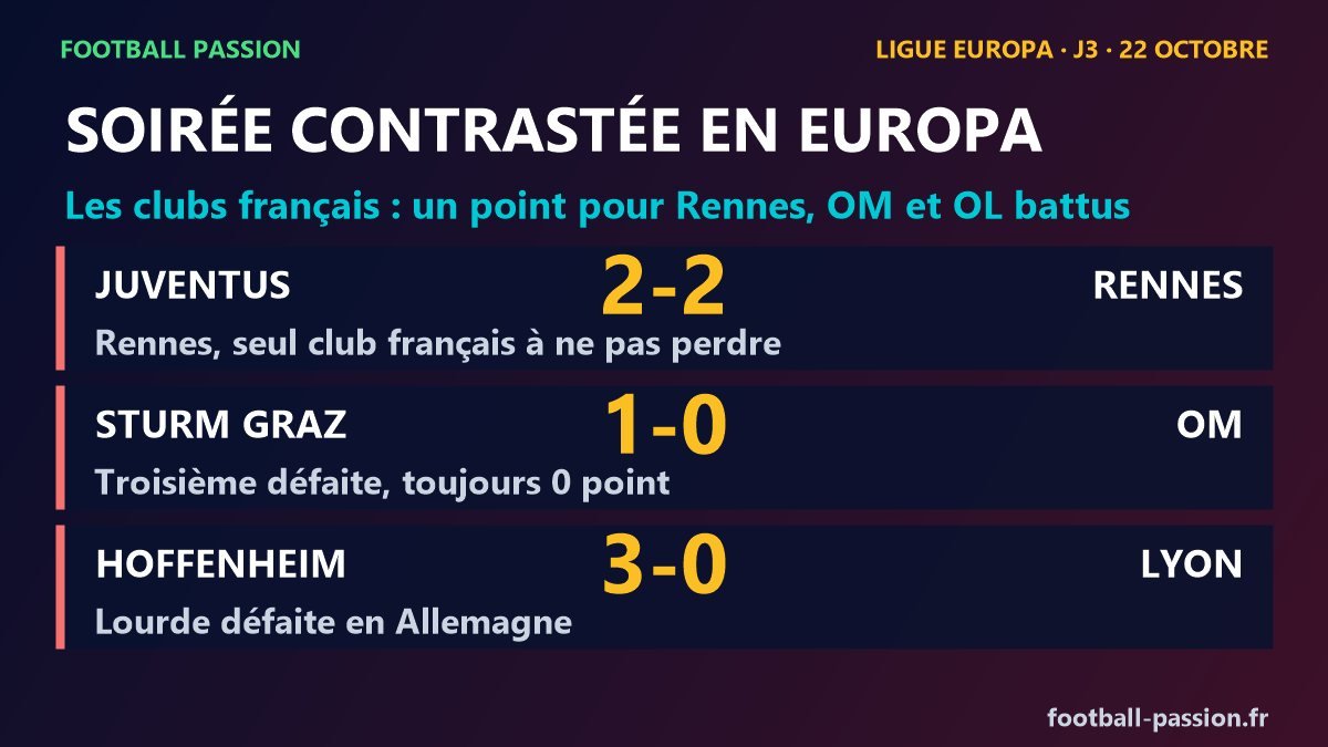 Ligue Europa journee 3 : Juventus 2-2 Rennes, Sturm Graz 1-0 OM, Hoffenheim 3-0 Lyon