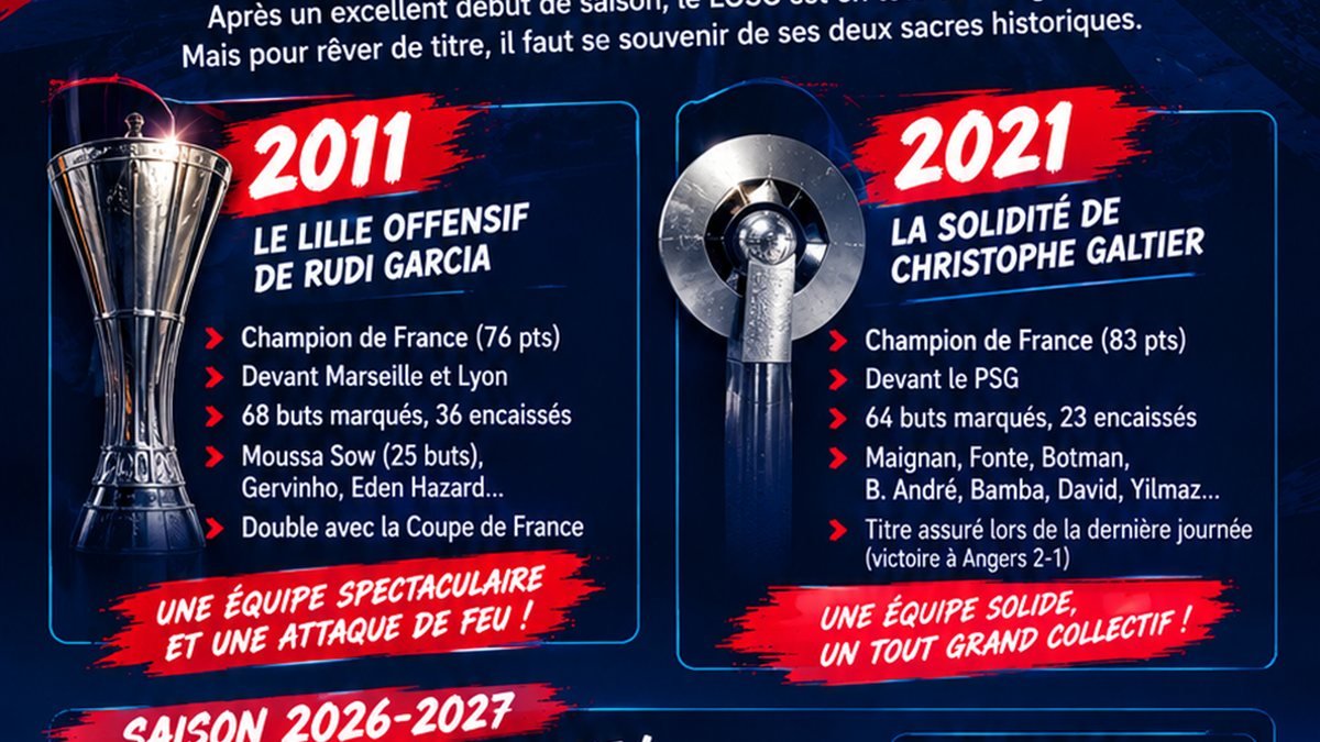 Lille peut-il redevenir champion de France, comparaison avec les titres de 2011 et 2021