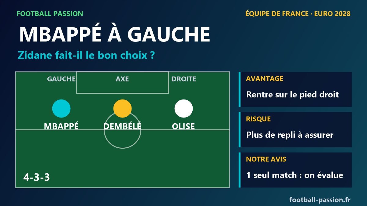Mbappe a gauche, Dembele en pointe, Olise a droite : le choix tactique de Zidane pour l'equipe de France