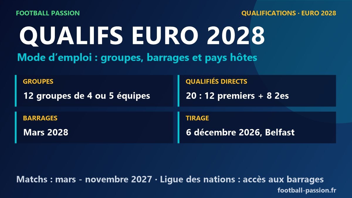 Qualifications Euro 2028 : 12 groupes, 20 qualifies directs, barrages en mars 2028, tirage a Belfast le 6 decembre 2026